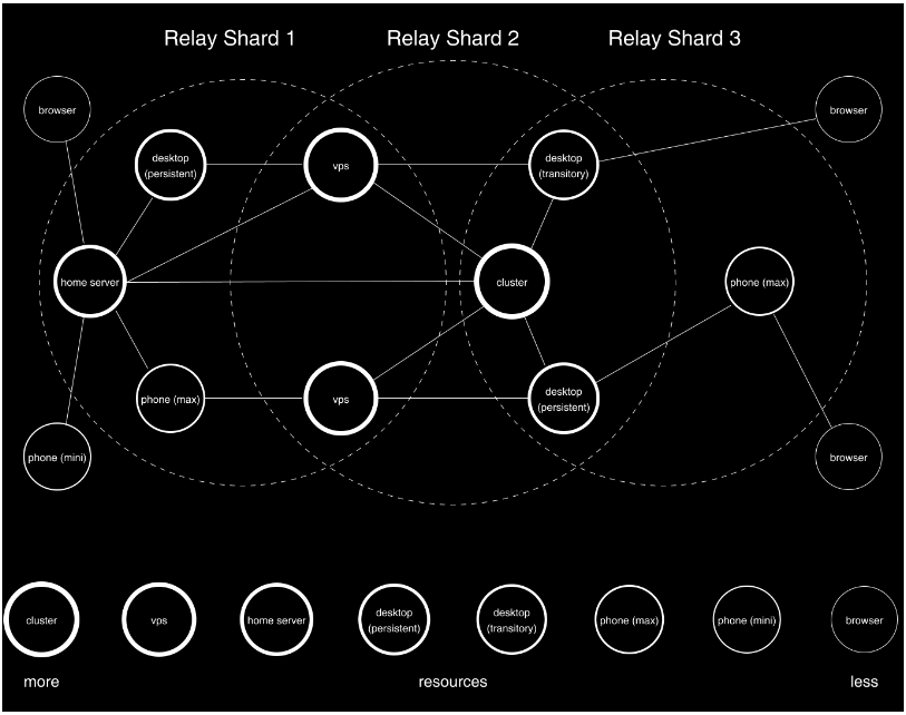 waku-relay-shards-d61c1adfaa0d788d99babdcf885da9ba